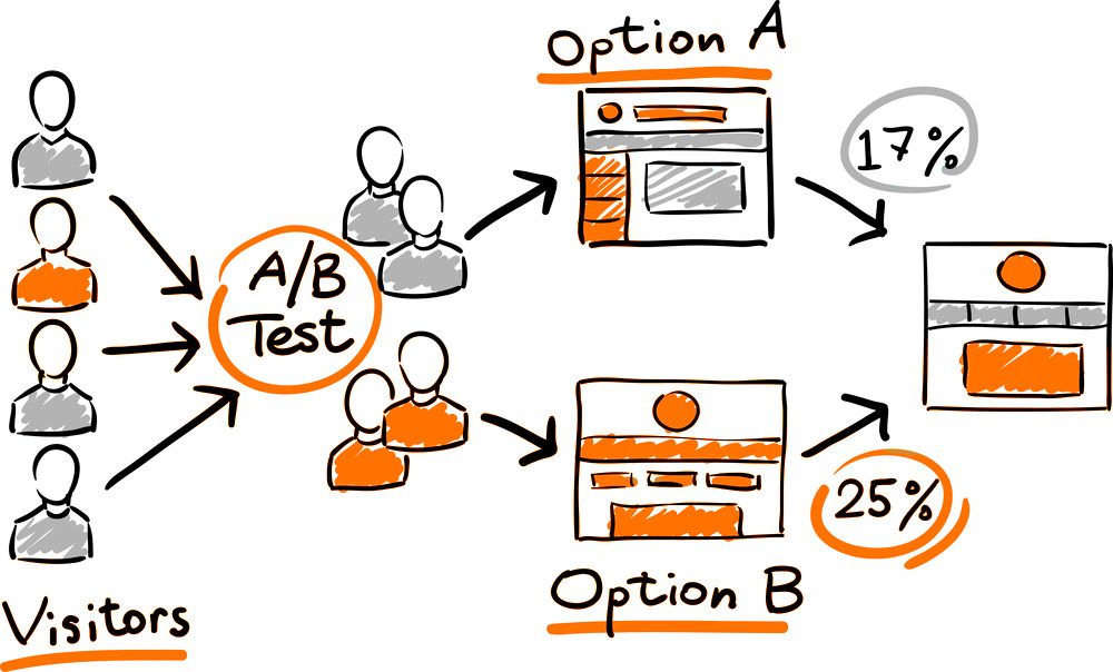 Esempio di AB Testing su Landing Page